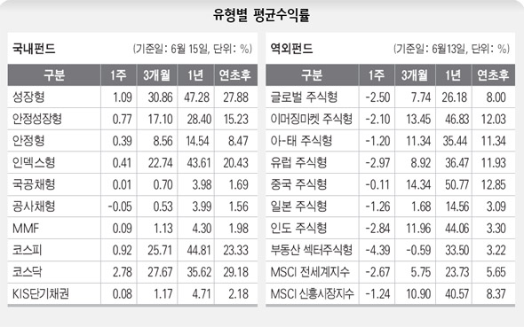 유형별 평균수익률