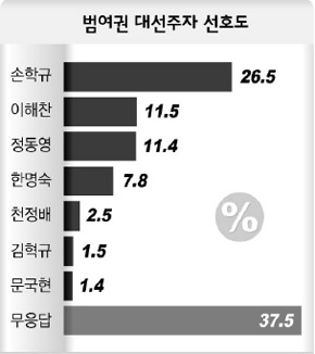 범여권 대선주자 선호도