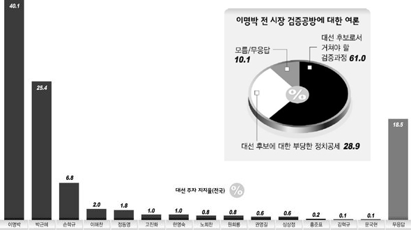 대선주자 지지율(전국) 및 이명박 전 시장 검증 공방에 대한 여론