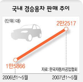 국내 경승용차 판매 추이