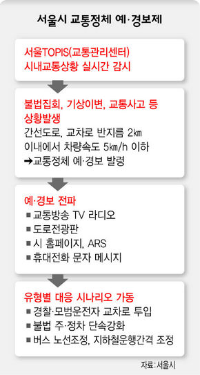 서울시 교통정체 예·경보제