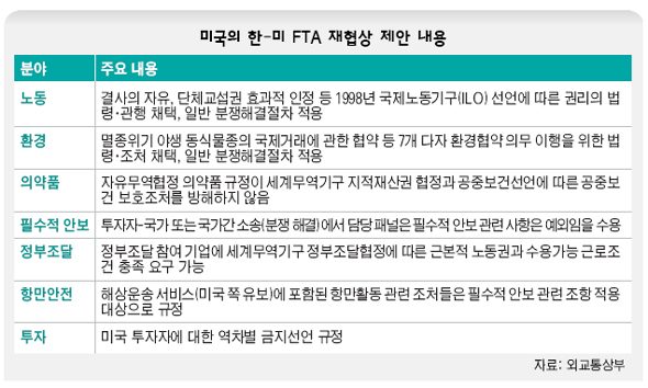 미국의 한-미 FTA 재협상 제안 내용