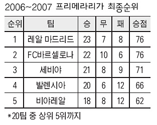 2006-2007 프리메라리가 최종순위