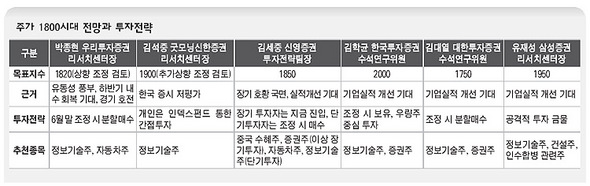 주가 1800시대 전망과 투자전략