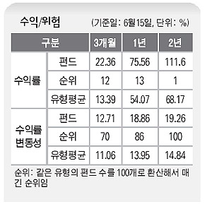 수익/위험