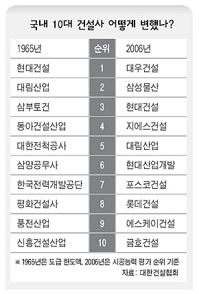 국내 10대 건설사 어떻게 변했나?
