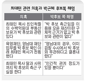 최태민 관련 의혹과 박근혜 후보쪽 해명