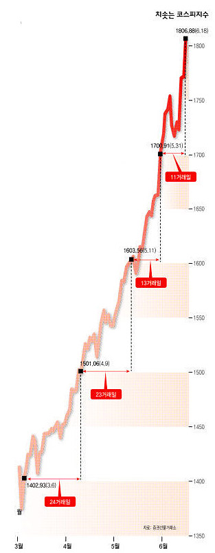 치솟는 코스피 지수