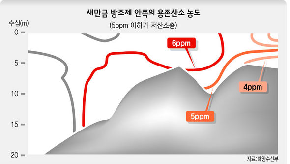 새만금 방조제 안쪽의 용존산소 농도