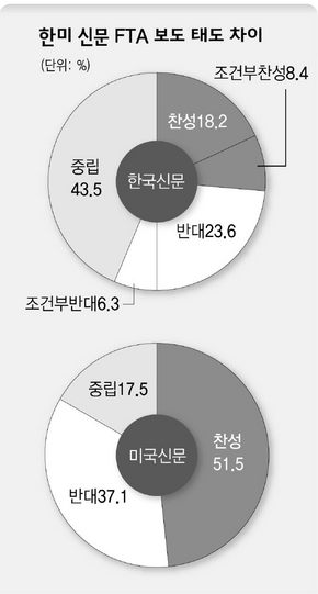 한미 신문 FTA 보도 태도 차이