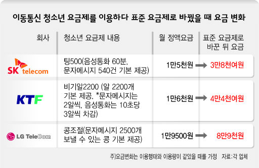 이동통신 청소년 요금제를 이용하다 표준 요금제로 바꿨을 때 요금변화
