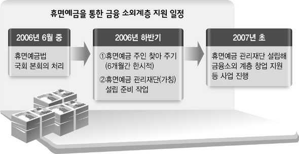 휴면예금을 통한 금융 소외계층 지원 일정