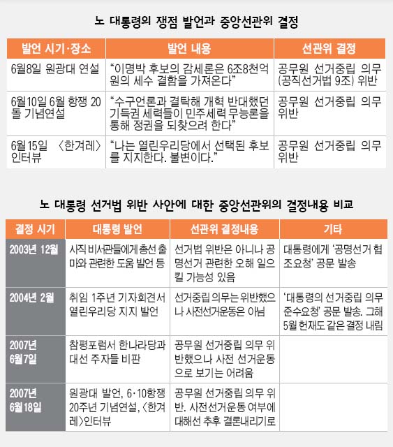 노대통령의 쟁점 발언과 중앙선관위 결정