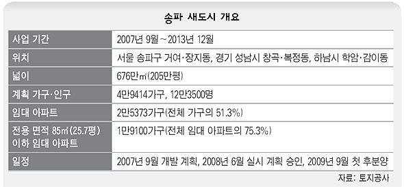 송파 새도시 개요 