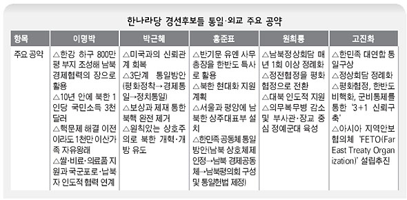 한나라당 경선후보들 통일외교 주요 공약