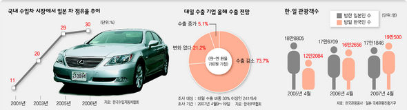 국내 수입차 시장에서 일본 차 점유율 추이 . 대일 수출 기업 올해 수출 전망 / 한·일 관광객수