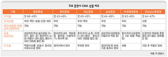 주요 증권사 CMA 상품 비교 (클릭하면 더 크게 볼 수 있습니다.)