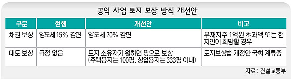 공익 사업 토지 보상 방식 개선안