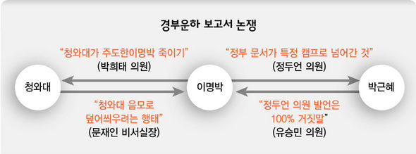 경부운하 보고서 논쟁