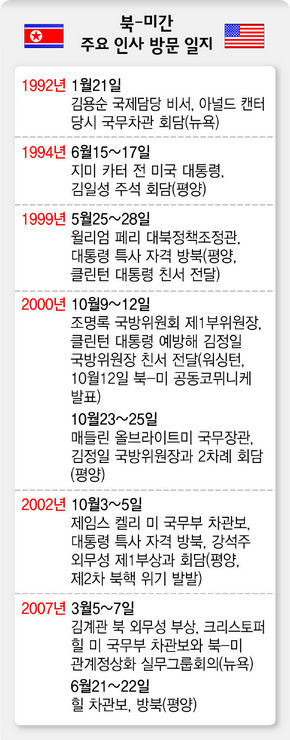 북-미간 주요 인사 방문 일지