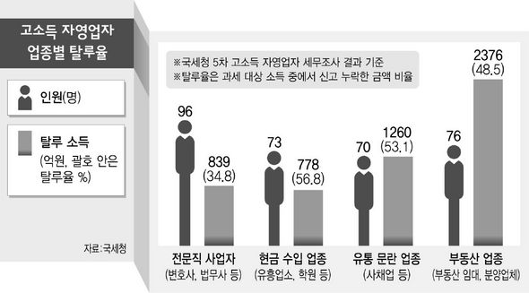 고소득 자영업자 업종별 탈루율