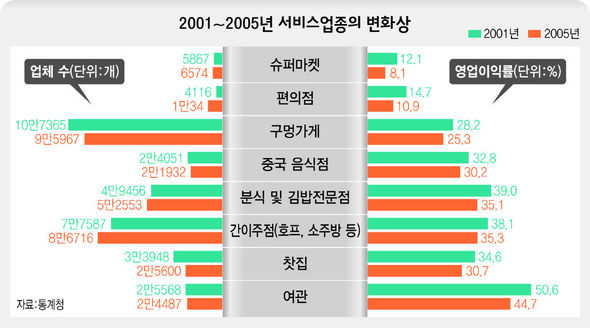 서비스업종의 5년간 변화상