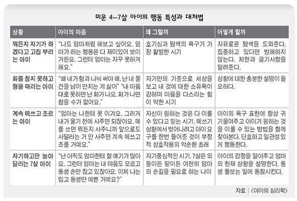  미운 4~7살 행동 특성과 대처법