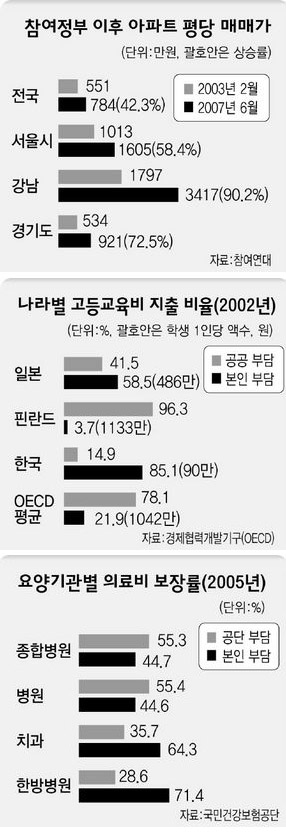 참여정부 이후 아파트 평당 매매가 / 나라별 고등교육비 지출 비율 / 요양기관별 의료비 보장률