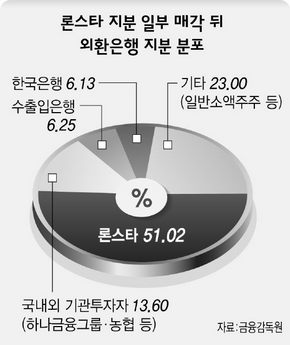 론스타 지분 일부 매각 뒤 외환은행 지분 분포