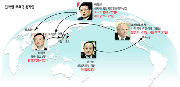 긴박한 주요국 움직임