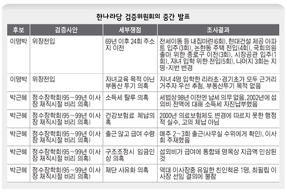 한나라 검증위 중간발표