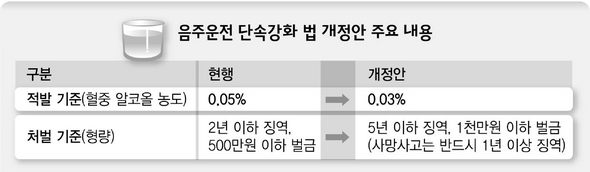 음주운전 단속강화 법 개정안 주요 내용