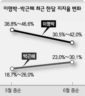 이명박-박근혜 최근 한달 지지율 변화