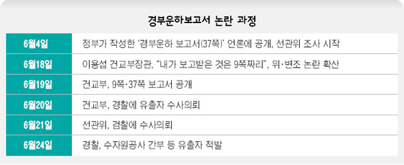 경부운하보고서 논란과정