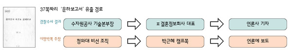 37쪽짜리  ‘운하보고서’ 유출 경로