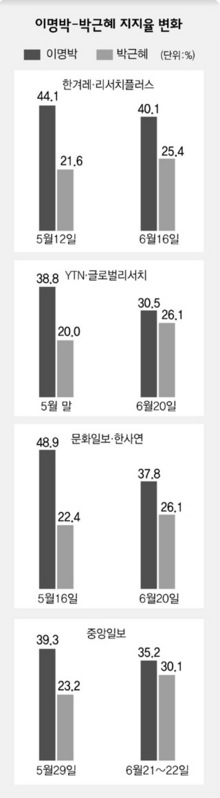 이명박-박근혜 지지율 변화