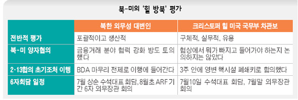 북-미의 ‘힐 방북’ 평가