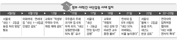 정부-대학간 내신갈등 사태 일지