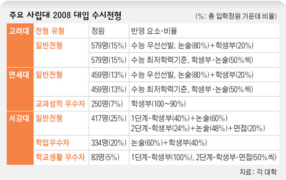 주요 사립대 2008 대입 수시전형