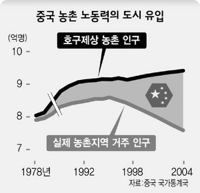중국 농촌 노동력의 도시 유입