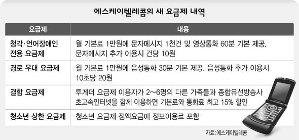 에스케이텔레콤의 새 요금제 내역