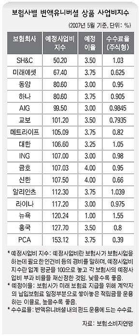 보험사별 변액 유니버셜 상품 사업비지수