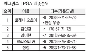  웨그먼스 LPGA 최종순위