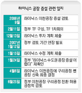 하이닉스 공장 증설 관련 일지