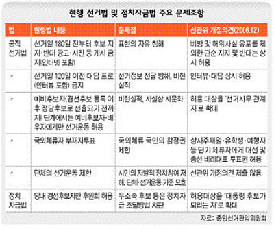 현행 선거법 및 정치자금법 주요 문제조항