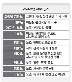 시사저널 사태 일지