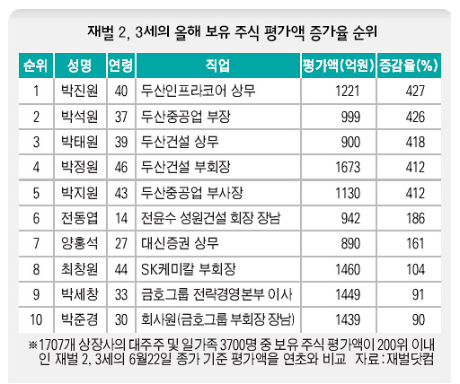 재벌 2, 3세의 올해 보유 주식 평가액 증가율 순위