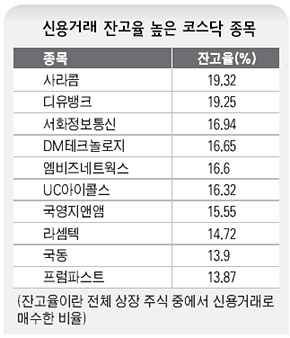 신용거래 잔고율 높은 코스닥 종목