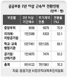 공공부문 2년 이상 근속자 전환인원