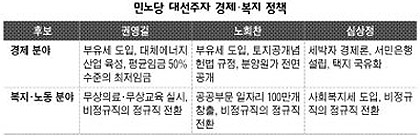 민노당 대선경선후보 경제·복지 정책